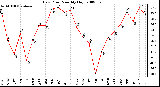 Milwaukee Weather Dew Point Monthly High