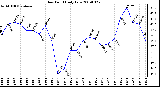 Milwaukee Weather Dew Point Daily Low