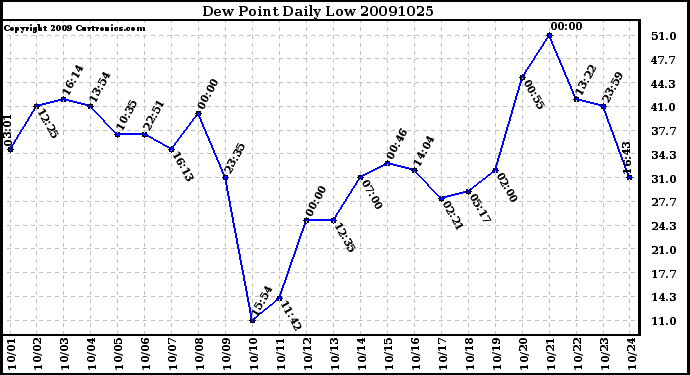 Milwaukee Weather Dew Point Daily Low
