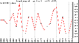 Milwaukee Weather Evapotranspiration per Day (Inches)