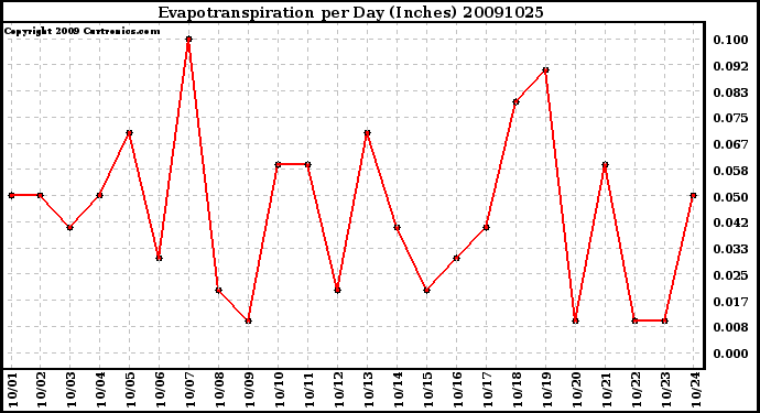 Milwaukee Weather Evapotranspiration per Day (Inches)