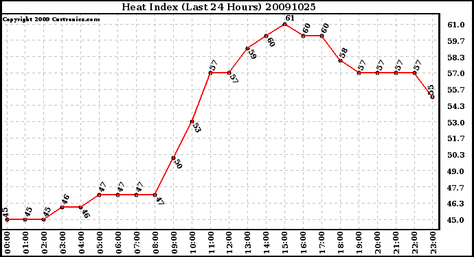 Milwaukee Weather Heat Index (Last 24 Hours)