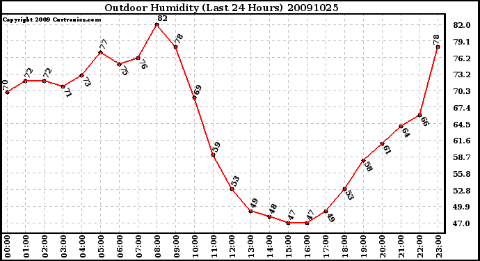 Milwaukee Weather Outdoor Humidity (Last 24 Hours)