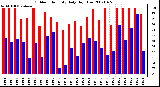 Milwaukee Weather Outdoor Humidity Daily High/Low