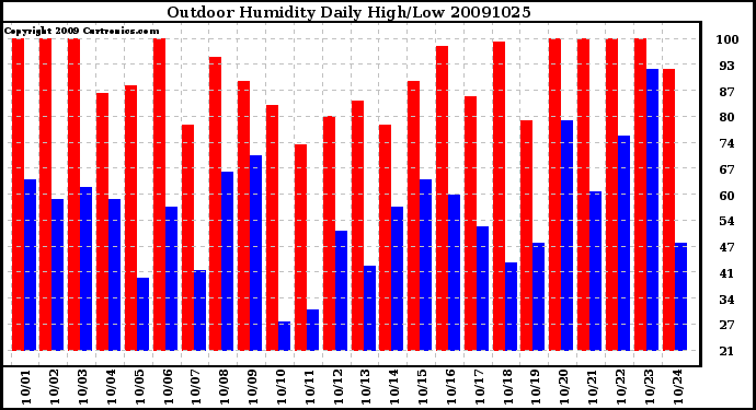 Milwaukee Weather Outdoor Humidity Daily High/Low