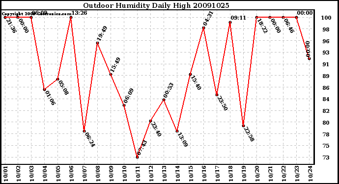 Milwaukee Weather Outdoor Humidity Daily High
