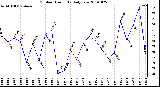 Milwaukee Weather Outdoor Humidity Daily Low