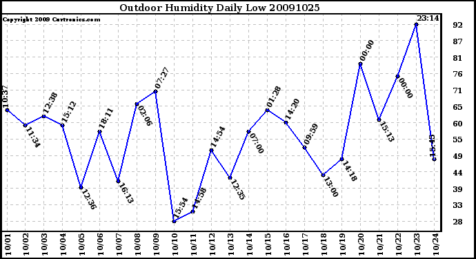 Milwaukee Weather Outdoor Humidity Daily Low