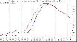 Milwaukee Weather Outdoor Temperature (vs) Wind Chill (Last 24 Hours)