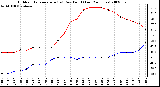 Milwaukee Weather Outdoor Temperature (vs) Dew Point (Last 24 Hours)