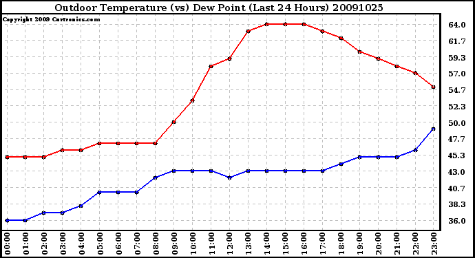 Milwaukee Weather Outdoor Temperature (vs) Dew Point (Last 24 Hours)