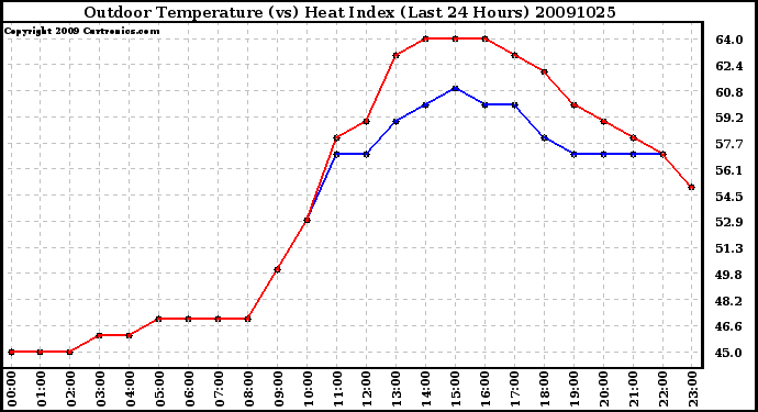 Milwaukee Weather Outdoor Temperature (vs) Heat Index (Last 24 Hours)