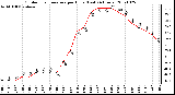 Milwaukee Weather Outdoor Temperature per Hour (Last 24 Hours)