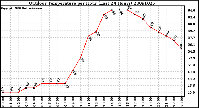 Milwaukee Weather Outdoor Temperature per Hour (Last 24 Hours)