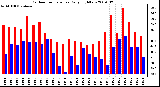 Milwaukee Weather Outdoor Temperature Daily High/Low