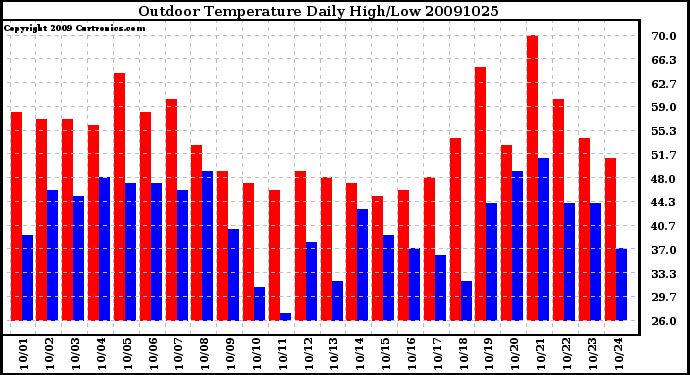 Milwaukee Weather Outdoor Temperature Daily High/Low