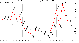 Milwaukee Weather Outdoor Temperature Daily High