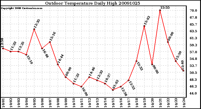 Milwaukee Weather Outdoor Temperature Daily High