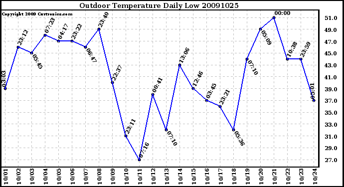 Milwaukee Weather Outdoor Temperature Daily Low