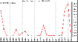 Milwaukee Weather Rain (By Day) (inches)