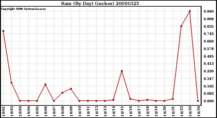 Milwaukee Weather Rain (By Day) (inches)