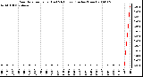 Milwaukee Weather Rain Rate per Hour (Last 24 Hours) (Inches/Hour)