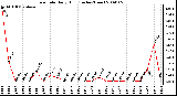 Milwaukee Weather Rain Rate Daily High (Inches/Hour)