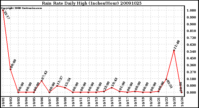 Milwaukee Weather Rain Rate Daily High (Inches/Hour)