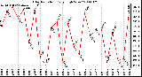 Milwaukee Weather Solar Radiation Daily High W/m2