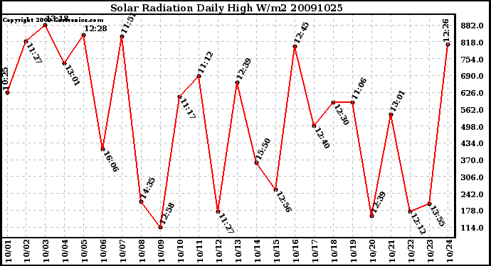 Milwaukee Weather Solar Radiation Daily High W/m2