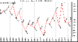 Milwaukee Weather THSW Index Daily High (F)