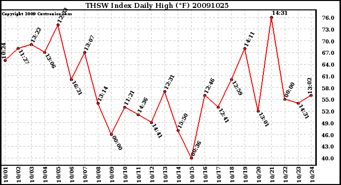 Milwaukee Weather THSW Index Daily High (F)