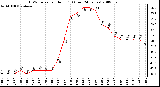 Milwaukee Weather THSW Index per Hour (F) (Last 24 Hours)