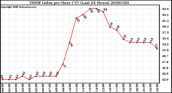 Milwaukee Weather THSW Index per Hour (F) (Last 24 Hours)