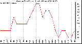 Milwaukee Weather Average Wind Speed (Last 24 Hours)