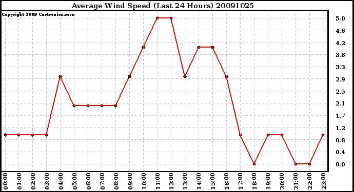 Milwaukee Weather Average Wind Speed (Last 24 Hours)