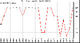 Milwaukee Weather Wind Direction (By Day)