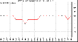 Milwaukee Weather Wind Direction (Last 24 Hours)