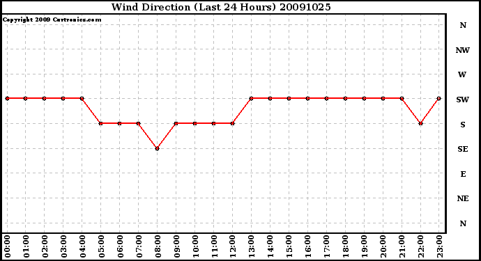Milwaukee Weather Wind Direction (Last 24 Hours)