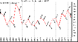 Milwaukee Weather Wind Speed Daily High