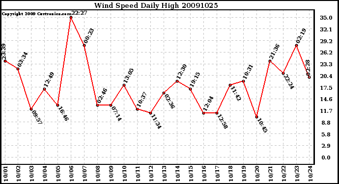 Milwaukee Weather Wind Speed Daily High