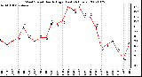 Milwaukee Weather Wind Speed Hourly High (Last 24 Hours)