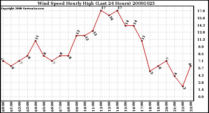 Milwaukee Weather Wind Speed Hourly High (Last 24 Hours)