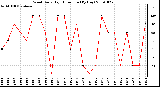 Milwaukee Weather Wind Daily High Direction (By Day)