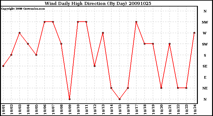 Milwaukee Weather Wind Daily High Direction (By Day)