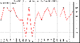 Milwaukee Weather Wind Monthly High Direction (By Month)