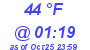 Milwaukee Weather Wind Chill Low Today