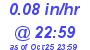 Milwaukee Weather Rain Rate Today
