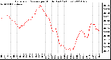 Milwaukee Weather Barometric Pressure per Minute (Last 24 Hours)