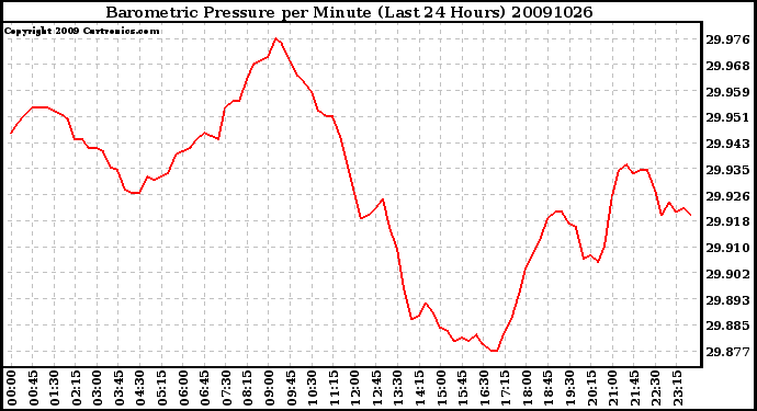 Milwaukee Weather Barometric Pressure per Minute (Last 24 Hours)